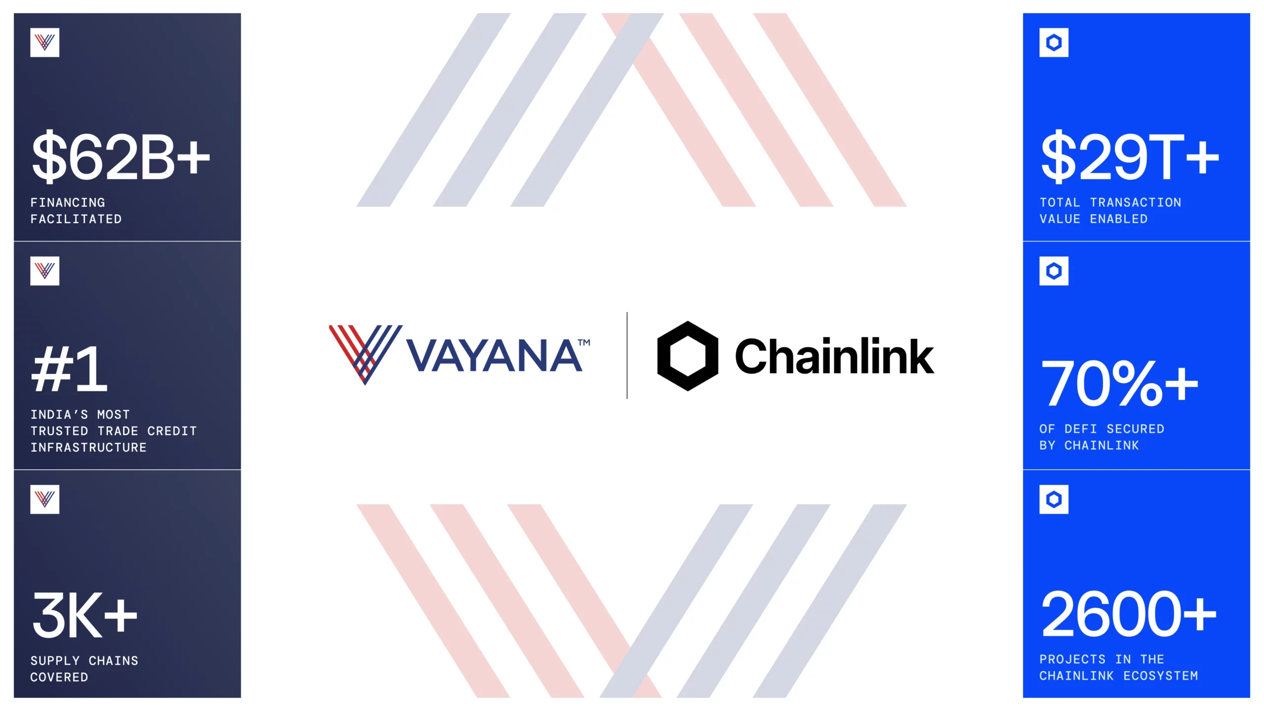 India’s Most Trusted Trade Credit Infrastructure With $62B in Financing Facilitated, Vayana, Adopts Chainlink to Power Tokenized Asset Distribution for Institutions